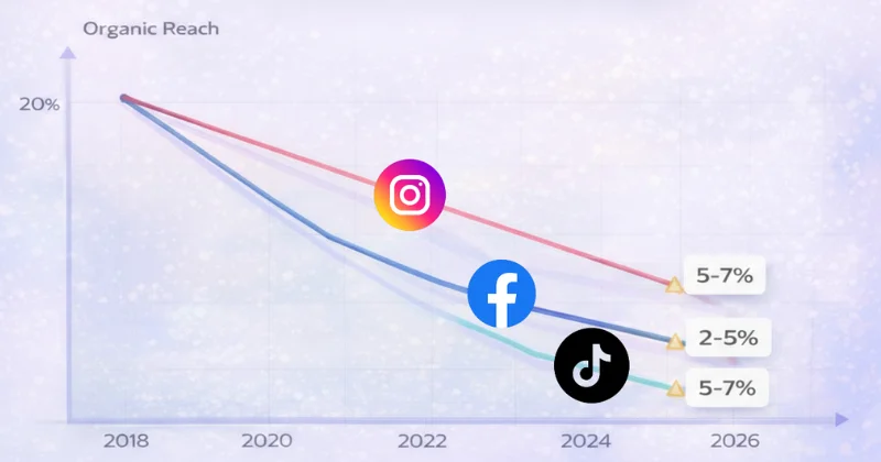 What is Social Media Reach and Why It's Declining in 2026